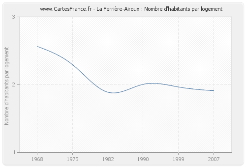 La Ferrière-Airoux : Nombre d'habitants par logement